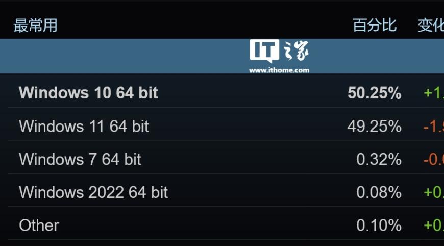 微软Windows 10重新夺回地位，成功登顶9月Steam平台最受欢迎操作系统