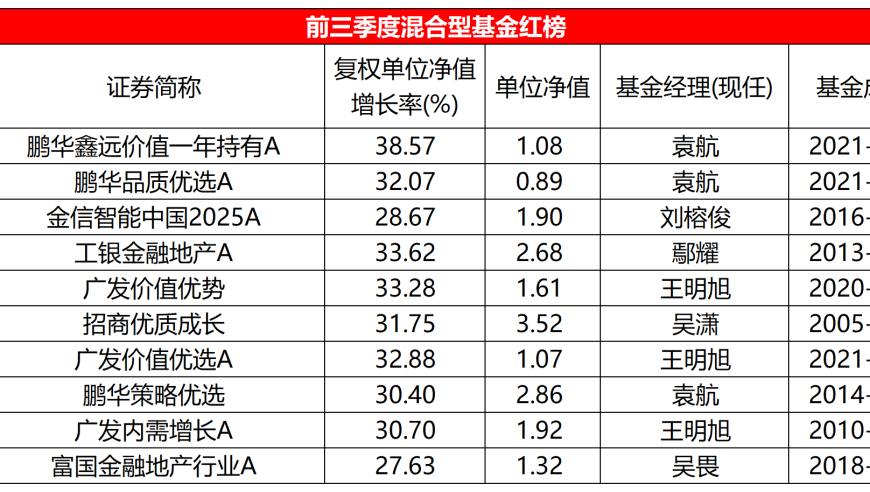 稳健回报：七成混合基金年内收益翻红，九成基金达到保本目标