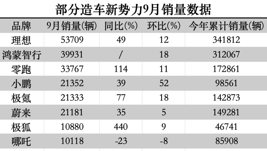 【金九】造车新势力交付量创历史新高，市场格局逐渐洗牌