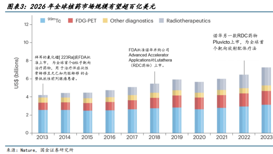 首个国产创新核药成功通过优先审评，众多受益上市公司梳理完毕！