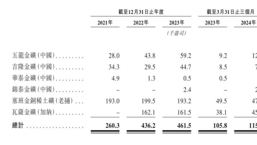 赤峰黄金：七成收入来自五大核心客户，利润率领先全球