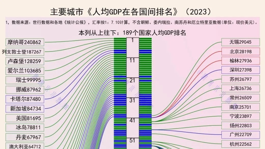 中国最富裕的城市：在世界排名中领先于全球平均水平