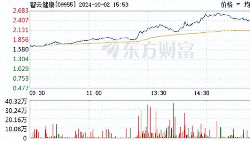 港股开盘：多家医疗股涨幅扩大，医疗板块走强