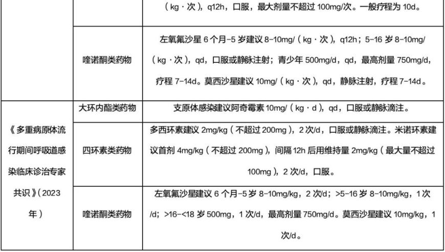 儿童呼吸道多重感染防治：家长们必备的用药指南