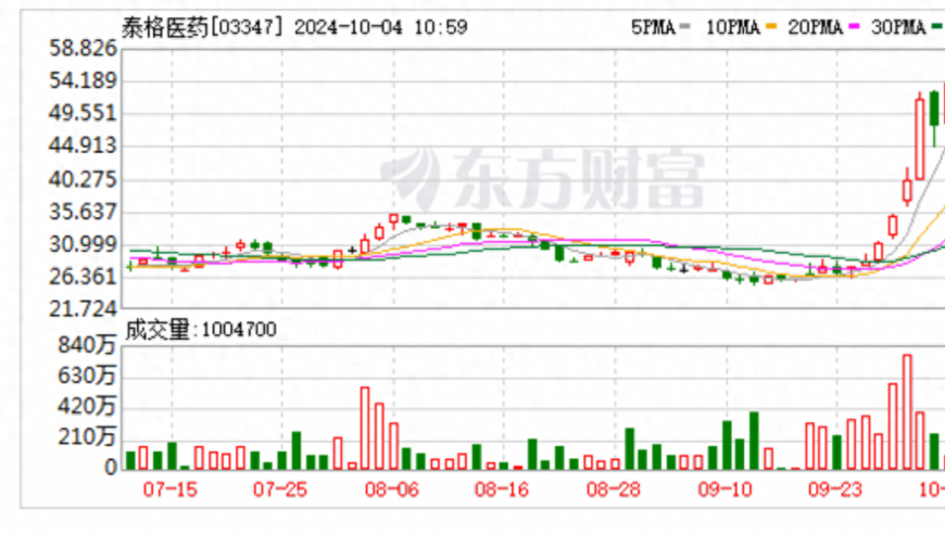 港股医药股连日走强，新晋劲旅涨逾10%，业内关注度飙升