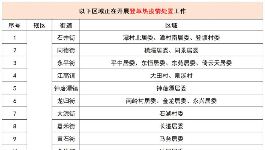 广州部分区域发生登革热病例：已有11个区145个街道乡镇报告疫情