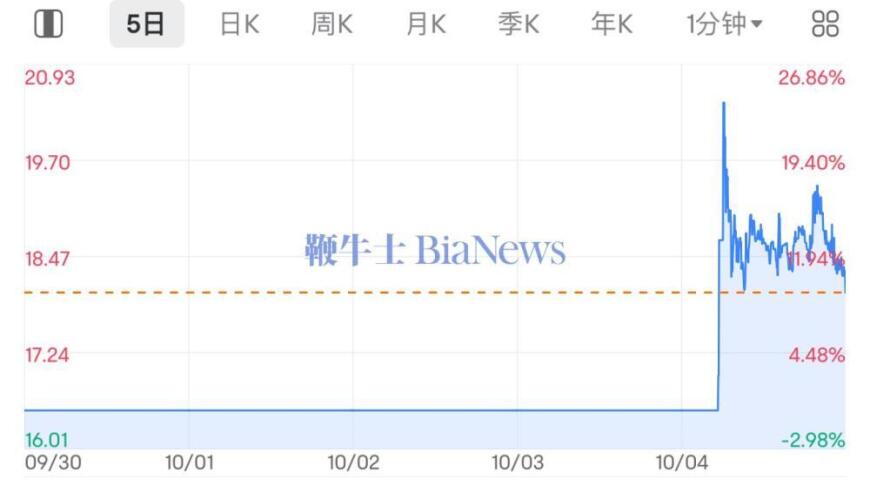 美股市值12亿美元！公司刷新纳斯达克上市记录，闪送获得超预期6600万美元资金支持