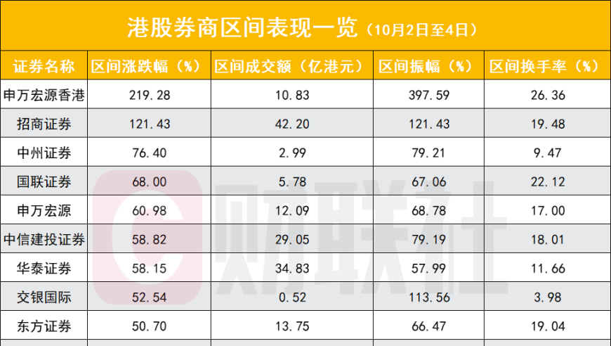 港股券商业绩突出，打破了AH市场的高溢价水平，对A股证券市场形成启示