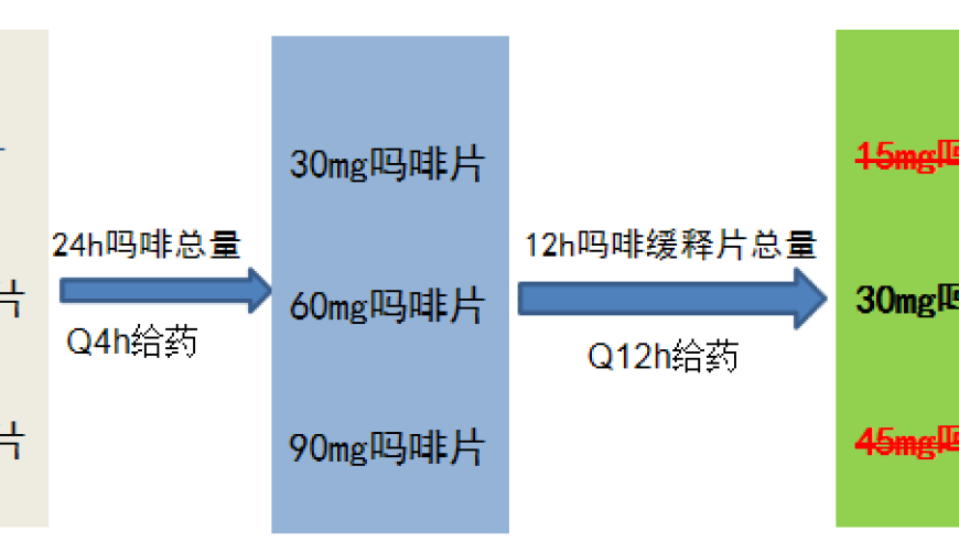 调整癌痛治疗方案：用阿片滴定代替吗啡的选择及计算方法

应对癌症疼痛，阿片滴定替代吗啡的优缺点与计算方法详解