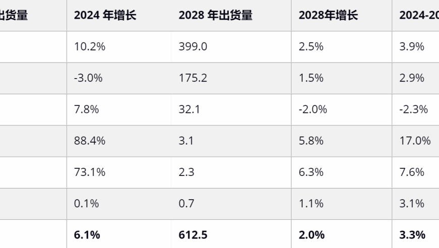 IDC预测：2024年智能手表销量或将首降，可穿戴设备市场将迎来增长挑战