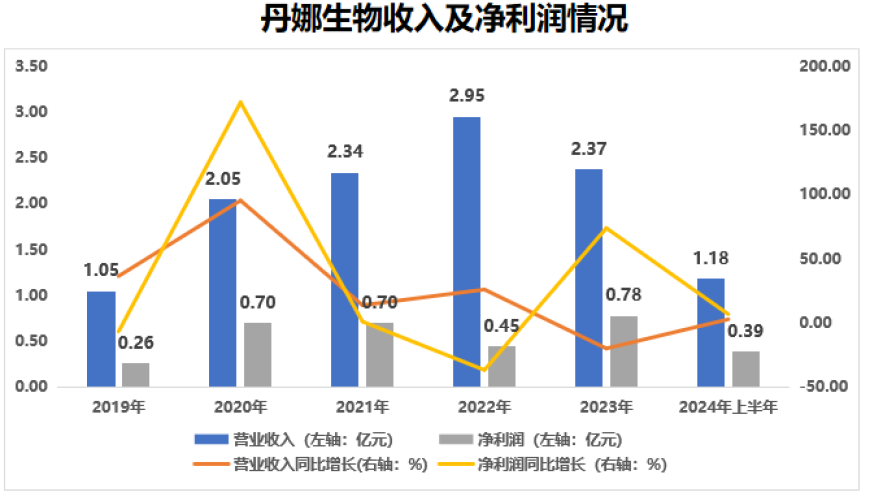 丹娜生物上市之路：质疑与解答，困扰仍在