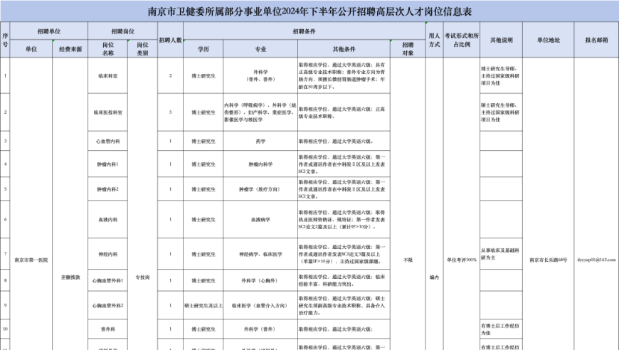 南京市卫健委所属部分事业单位2024下半年招聘高层次人才公告 - 招聘详情，信息全面更新