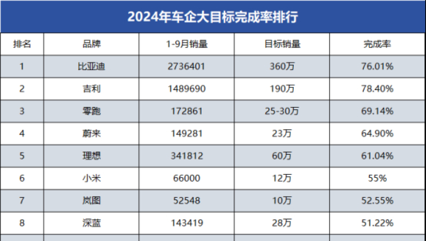 车主满意度调查：问界、哪吒等六家新能源车表现不佳，已完成任务的车型还有哪些？