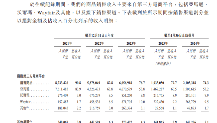 家居跨境电商傲基科技冲击A股，雷军沈南鹏方洪波共投近2亿！电商巨头再迈一步