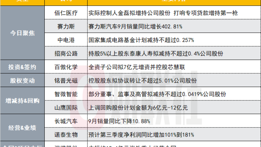 打响A股第一枪！160亿医药股实控人拟使用专项贷款资金增持股份|盘后公告集锦