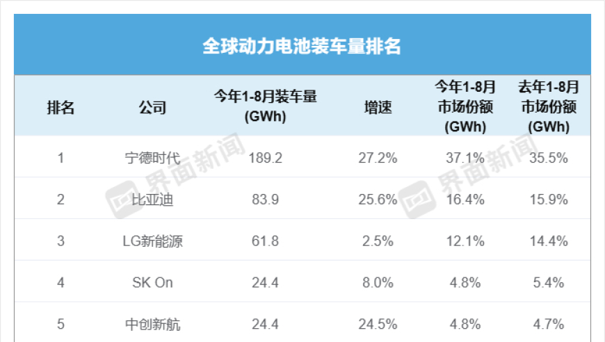 全球顶级动力电池企业刷新装机纪录：六家公司同比增长逾20%

强劲动力，六巨头表现卓越：全球新能源汽车市场增长明显，其中六家企业净增超过两位数