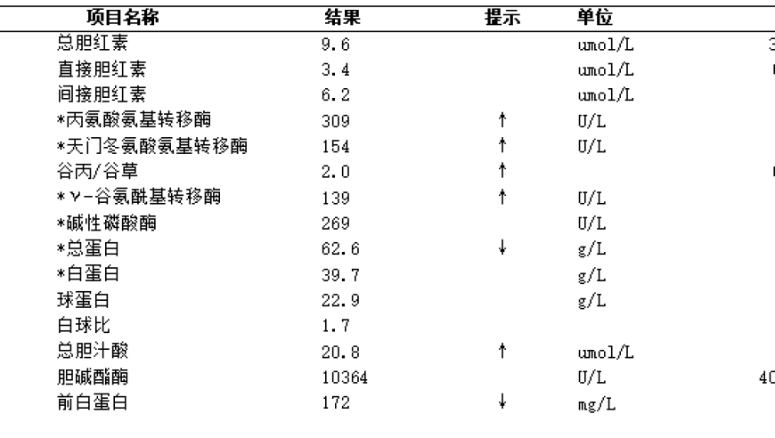 为何肝功能检查结果异常？转氨酶升20倍胆红素却未见异常