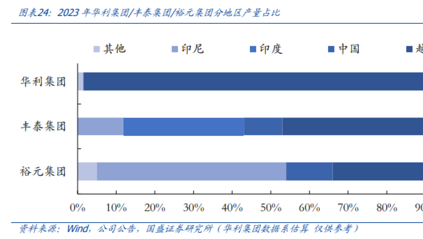 全球领先运动鞋制造商产能扩大及新客户合作关系的推进：开启中长期的增长空间