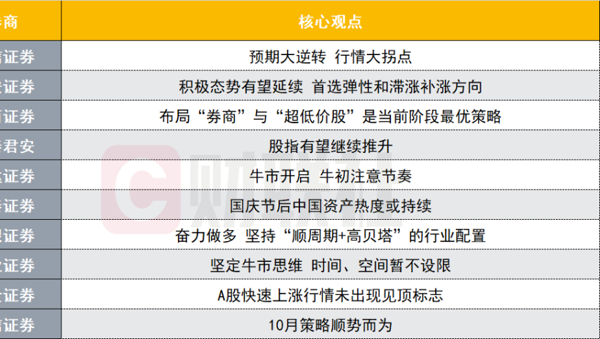 解析未来股市走向：十大证券策略分享 A股可能将继续反弹?