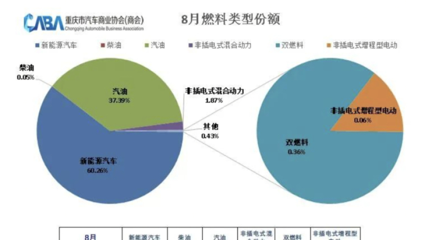 八月重庆新能源汽车销量创纪录，占比六成；仅三大品牌燃油车销售同比增长