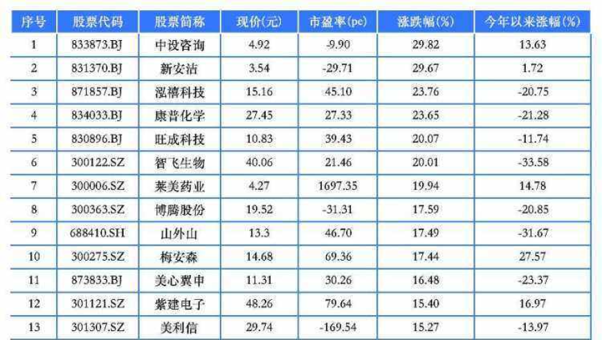 77家重庆A股中，10只个股涨停！ 中设咨询智飞生物、金科股份等多家公司封板

请注意，这里的“77家重庆A股”是广义的表述，包括但不限于A股市场中的任何上市公司。在修改标题时需要考虑到这个可能的范围。如果只是强调其中的一部分股票，可以改为如下的简洁版本：中设咨询智飞生物等7家公司集体涨幅10%

希望这个回答对你有所帮助！