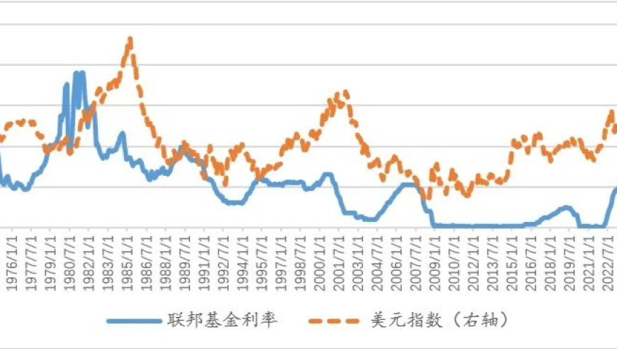 王晋斌展望年内强美元指数重现降息周期下的行情趋势