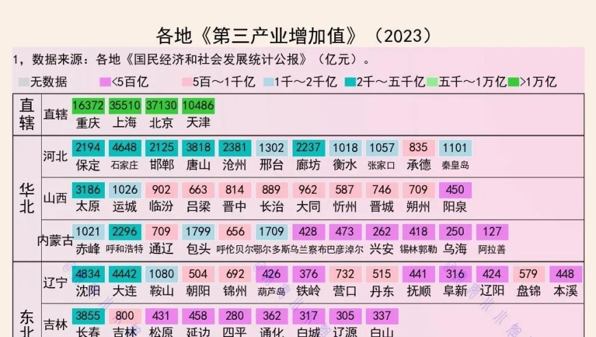 北上广深2万亿服务业产值增长迅速，20城超7千亿元规模显现