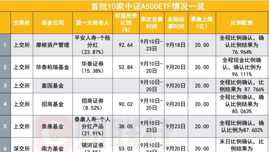 10只中证A500 ETF下周二即将上市：外资行、券商、险资及牛散们会怎么布局？