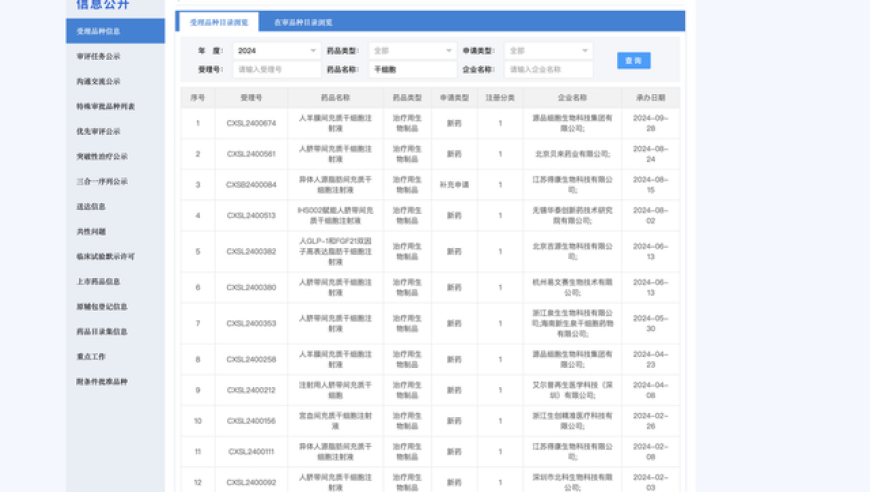 今年已有13款干细胞药物获得临床试验许可，推动疾病治疗领域进步