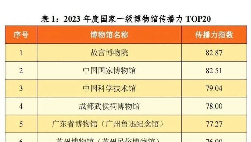 2023年度国家一级博物馆传播力榜单公布！甘肃多所博物馆喜获佳绩