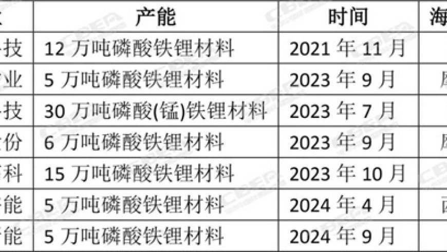 磷酸铁锂材料产业加速出海，企业全球布局显著提升！