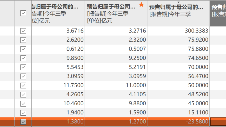 11只医药股三季度业绩大曝光：益诺思股价仅微幅下跌