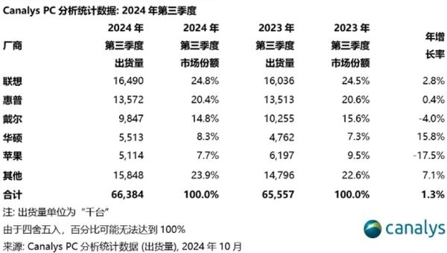 联想成为2024年Q3全球PC市场的领先者