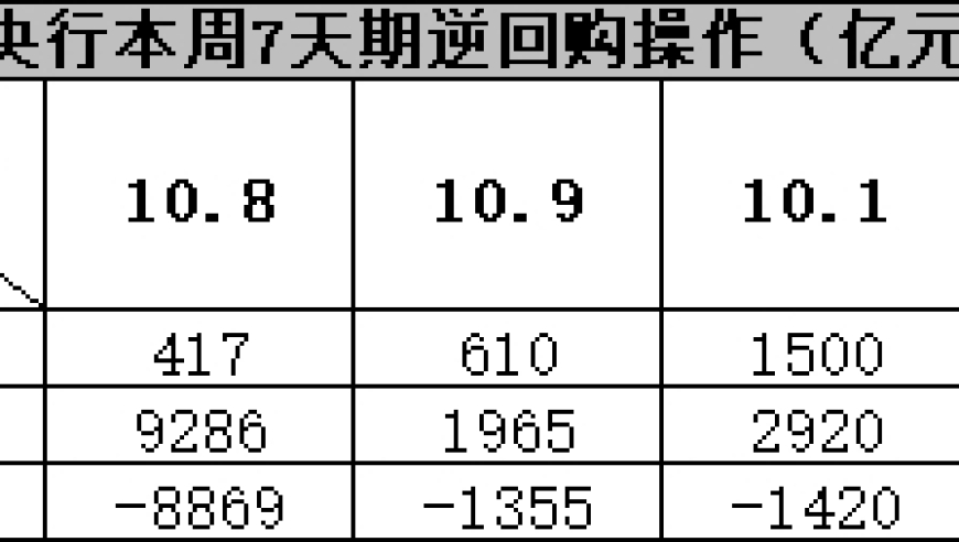 春节假期结束后央行释放资金逾1.3万亿元：资金价格短期下挫仍未阻挡

或者：

春节期间央行放水2000亿元：市场迎来久违的资金注入，短期资金价格或有回调压力但未明显显现