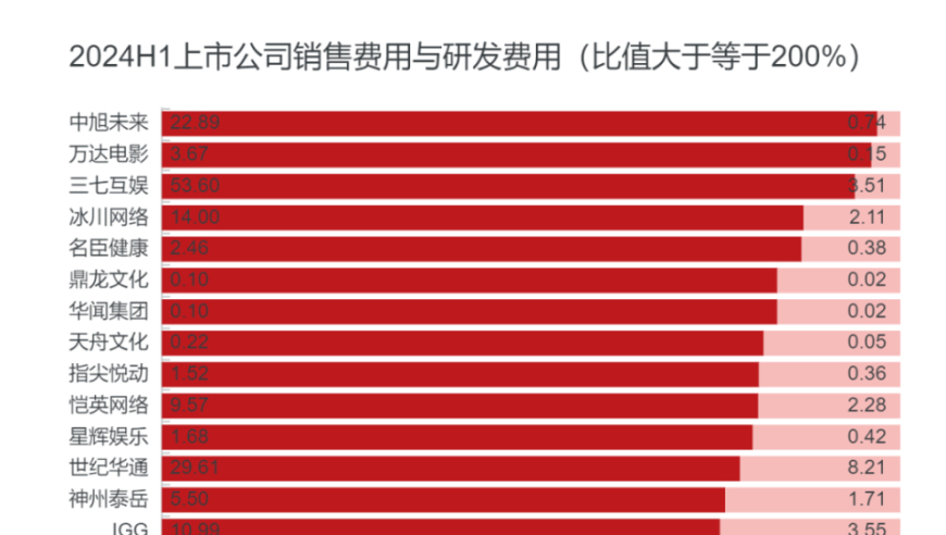 游戏行业：推广费用涨势15%，玩家压力增大