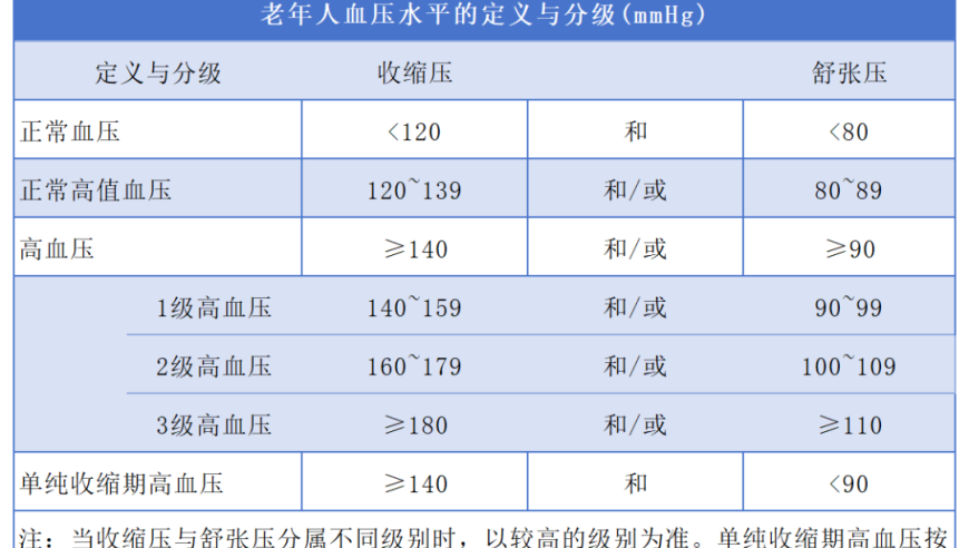 老人们：血压正常值范围，过此高可能要关注！