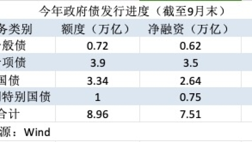 今年政府债额度用尽：一季度后或面临万亿资金补给需求