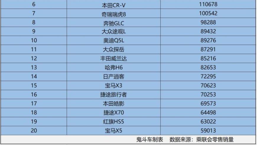 1-8月燃油SUV销量榜：丰田多车型夺冠，哈弗H6暂无入榜表现