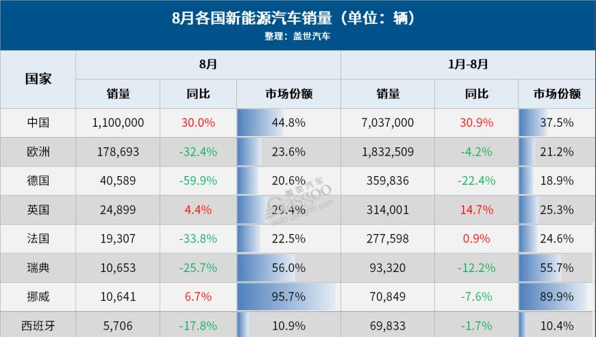 8月全球车市：中国蝉联第一！13国销量齐跌，谁将引领未来？