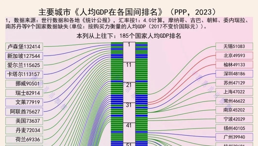 城市购买力排名：中国一城领先全球，世界第几位?