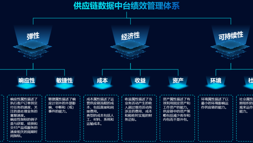 基于供应链数据的智能平台：构建中台以优化决策过程