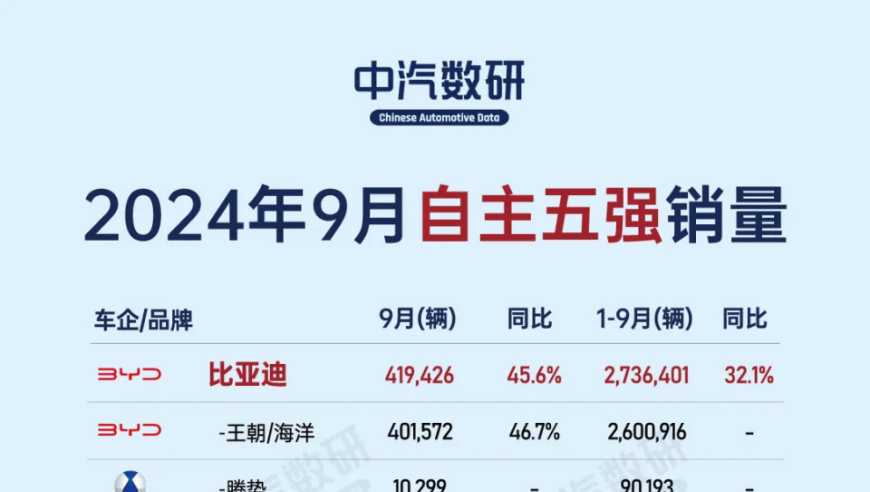 比亚迪销售破纪录42万辆，长城汽车表现黯淡: 这一真相值得我们深思