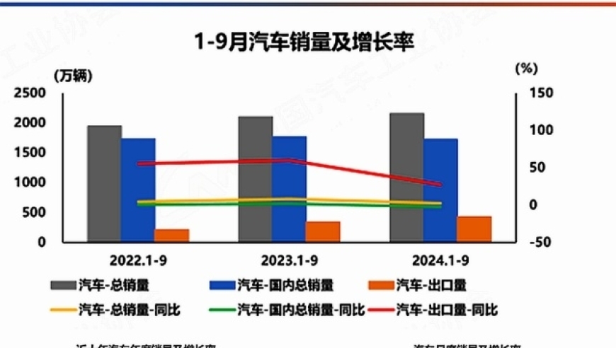 中汽协呼吁延长新能源汽车‘以旧换新’政策至明年，燃油车销量预计下降30%