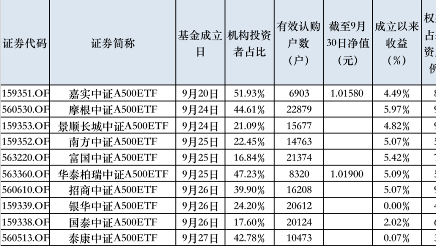 中证A500 ETF下周二即将登陆市场，各路投资者纷纷布局抢购，包括券商、保险公司、外资以及私募等都在积极筹备