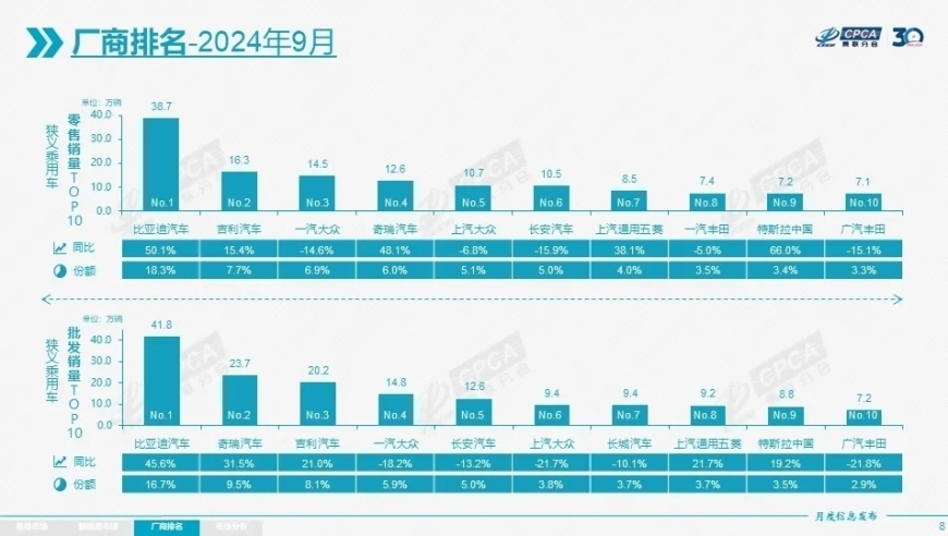 9月中国汽车厂商销量排行榜公布：长安继续滑坡，吉利反超

9月汽车行业销量排行公布：吉利超越长安，增速稳健