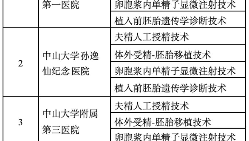 广州2000多人受益于辅助生殖纳入医保，你的生殖健康有了保障