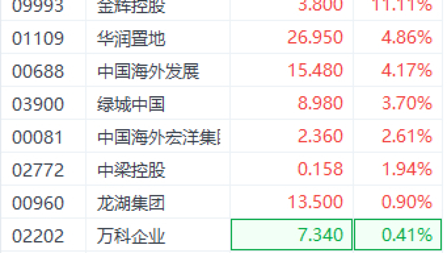 多重政策利好刺激房地产市场，金辉控股涨逾11%，领跑行业