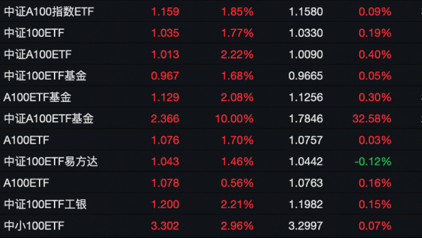 长高ETF与爆发式上涨的ETF：对比与启示