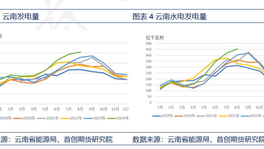 云铝股份：第三季度净利润预增超五成，云南电解铝产量或将有所减缓