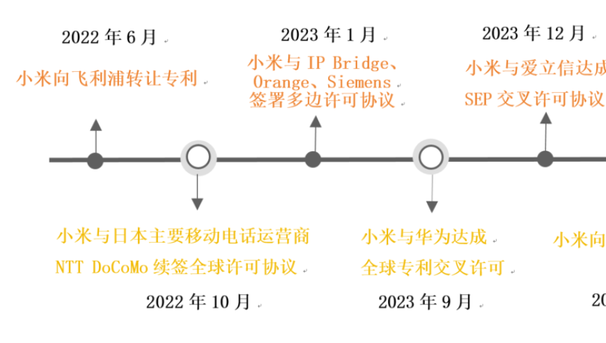 握手言和后：小米公司专利许可战略的洞察